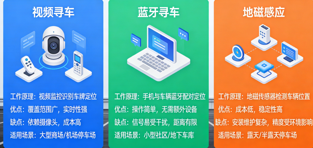 视频寻车vs蓝牙寻车vs地磁感应:3种主流寻车技术的工作原理、优缺点及适用场景