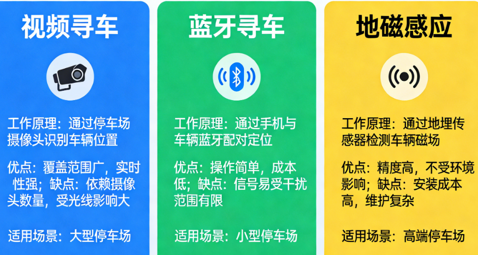 视频寻车vs蓝牙寻车vs地磁感应:3种主流寻车技术的工作原理、优缺点及适用场景