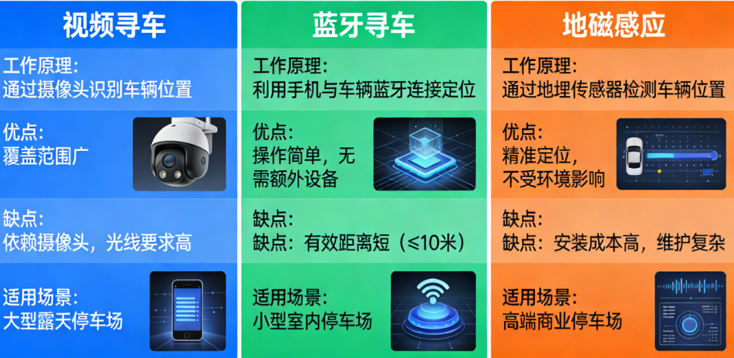 视频寻车vs蓝牙寻车vs地磁感应:3种主流寻车技术的工作原理、优缺点及适用场景