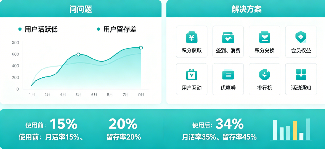 用户活跃低、留存差?揭秘积分兑换小程序如何成为用户运营的刚需工具