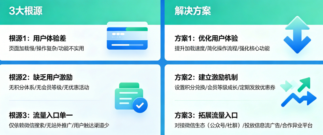 留存低是平台问题还是产品问题?揭秘小程序留存差的3大根源与解决方案