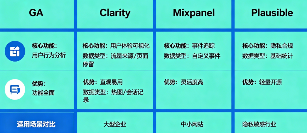 彻底搞懂网站数据追踪工具!GA、Clarity、Mixpanel、Plausible全解析