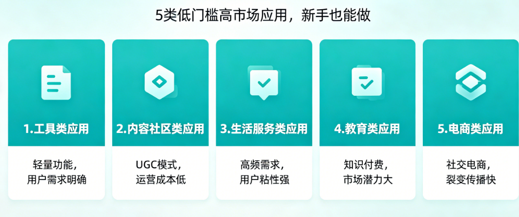 APP技术迭代别焦虑!这5类低门槛高市场应用，新手也能做