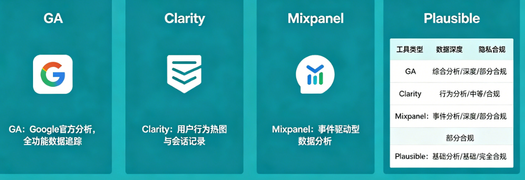 彻底搞懂网站数据追踪工具!GA、Clarity、Mixpanel、Plausible全解析