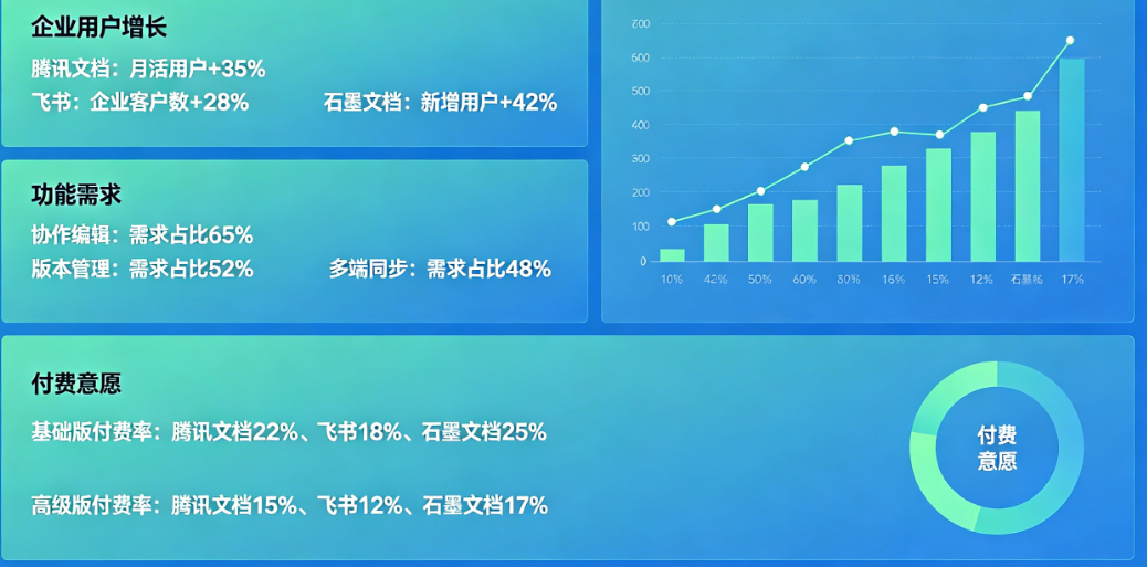 办公协同小程序哪个平台需求在暴涨?从企业用户增长、功能需求到付费意愿的深度平台数据解读