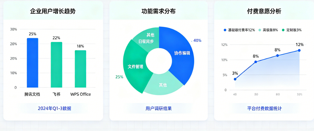办公协同小程序哪个平台需求在暴涨?从企业用户增长、功能需求到付费意愿的深度平台数据解读
