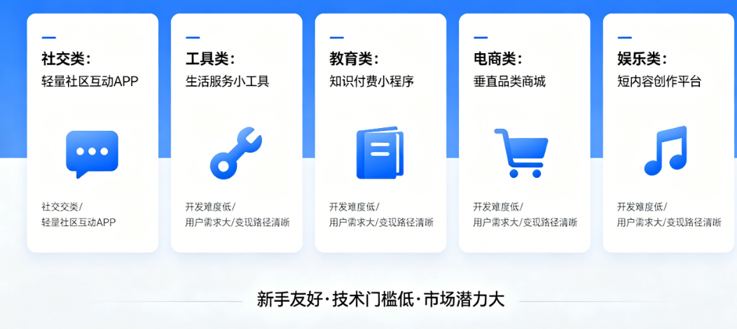 APP技术迭代别焦虑!这5类低门槛高市场应用，新手也能做