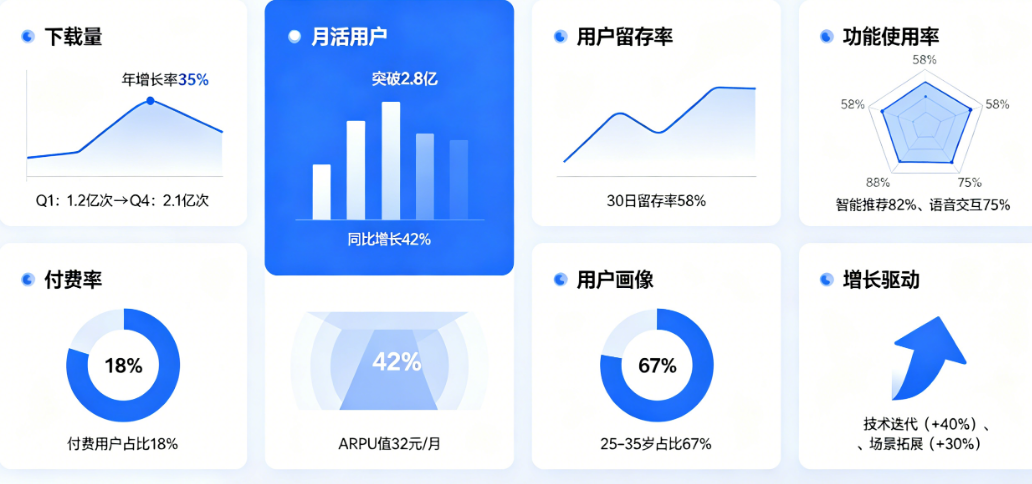 2026年AI类APP用户增长到底有多快?从下载量、活跃度到付费率的7个数据深度解读