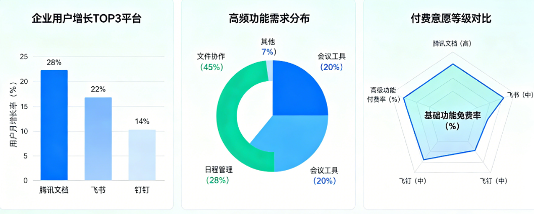 办公协同小程序哪个平台需求在暴涨?从企业用户增长、功能需求到付费意愿的深度平台数据解读