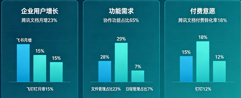 办公协同小程序哪个平台需求在暴涨?从企业用户增长、功能需求到付费意愿的深度平台数据解读