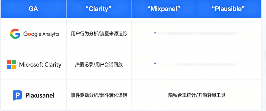 彻底搞懂网站数据追踪工具!GA、Clarity、Mixpanel、Plausible全解析