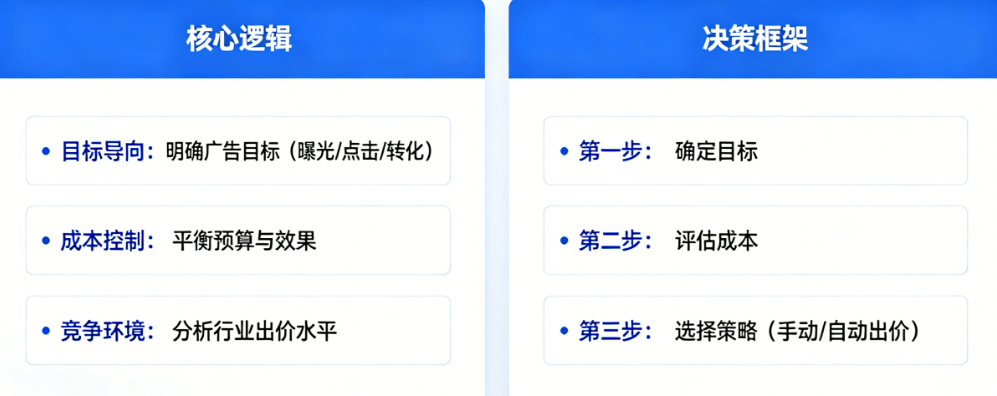 别让出价方式拖垮广告效果!出价策略选型的核心逻辑与决策框架