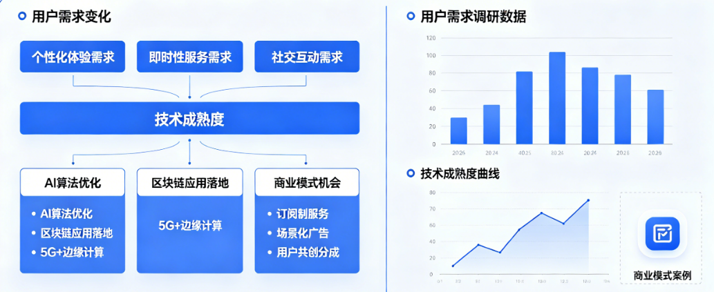 2026年APP创业方向在哪?从用户需求变化、技术成熟度到商业模式的深度机会分析