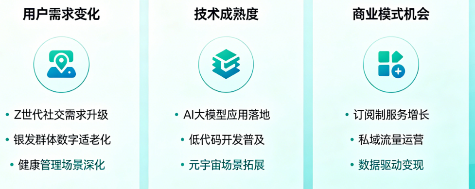 2026年APP创业方向在哪?从用户需求变化、技术成熟度到商业模式的深度机会分析