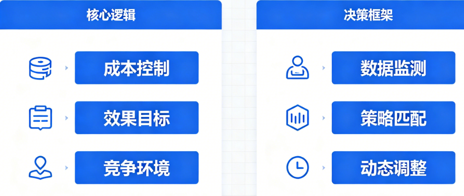 别让出价方式拖垮广告效果!出价策略选型的核心逻辑与决策框架