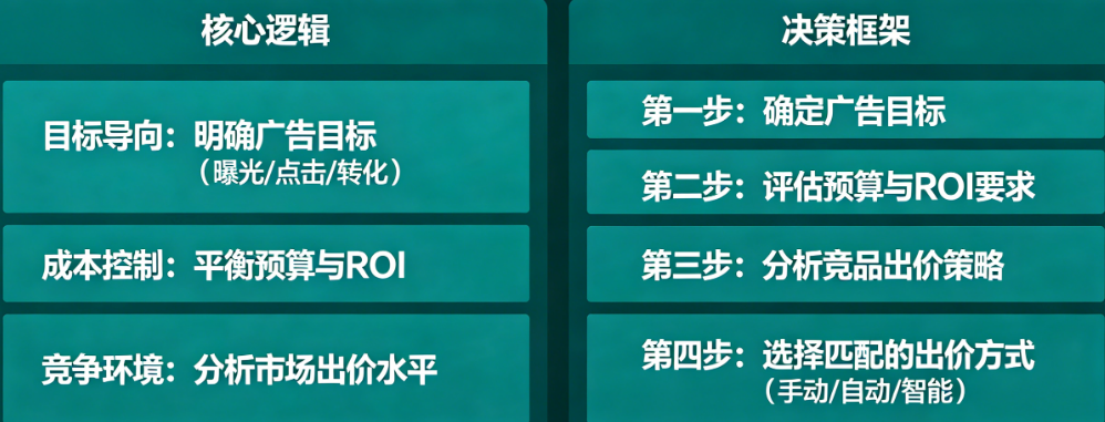 别让出价方式拖垮广告效果!出价策略选型的核心逻辑与决策框架