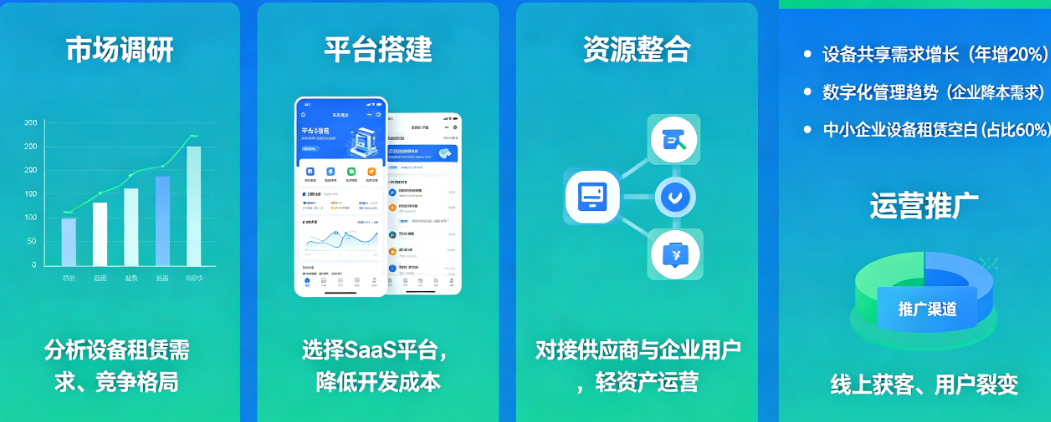 设备租赁小程序怎么做轻资产创业?市场机会在哪?