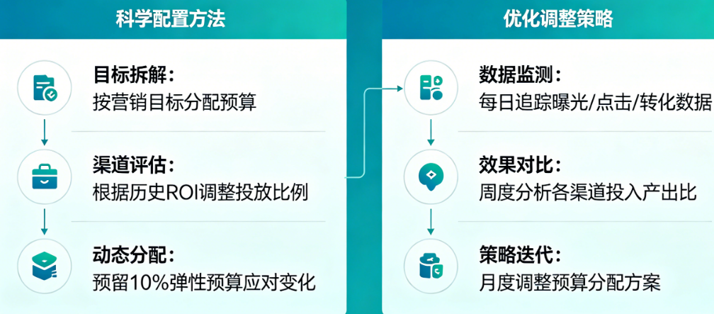 别让预算设置成为ROI杀手!广告预算的科学配置方法与优化调整策略