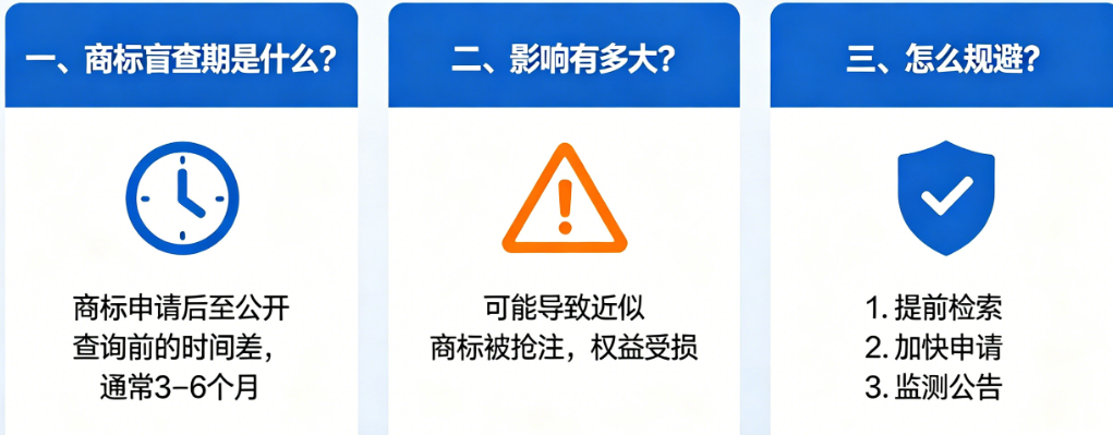 彻底搞懂商标盲查期!是什么、影响多大、怎么规避一篇文章说清楚