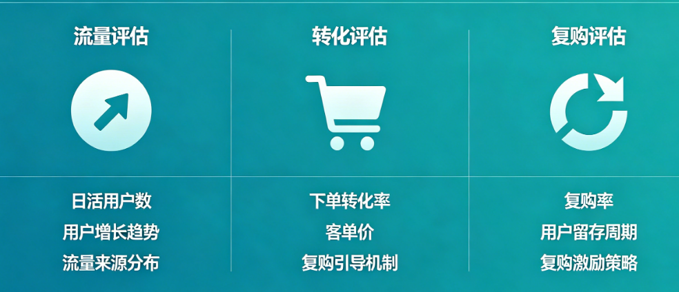 彻底搞定礼品定制小程序平台选择!流量+转化+复购三维评估