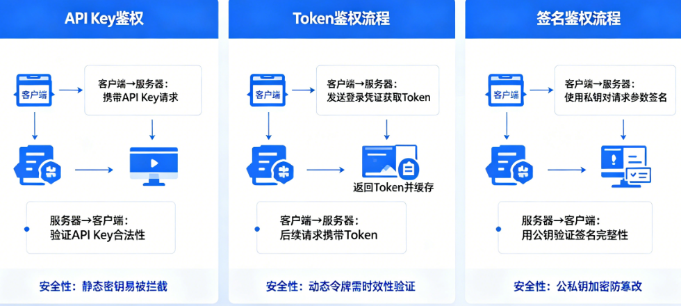 接口鉴权怎么做?API Key、Token、签名哪种更安全?——AI接口鉴权指南