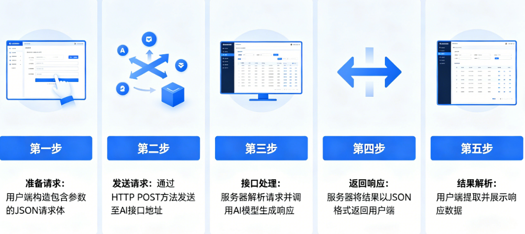 AI接口调用流程别糊涂!从构造请求到解析响应的完整流程图解