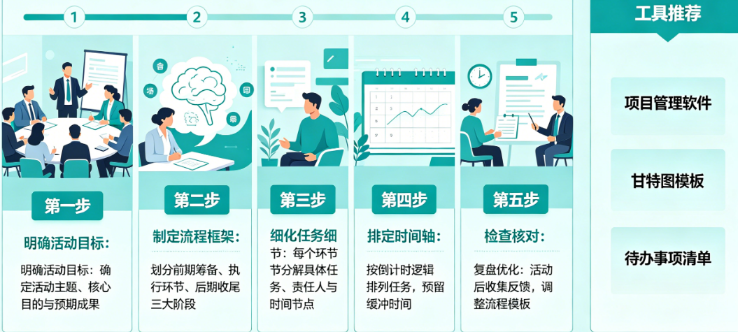 活动流程规划怎么做?分工、节点、衔接如何把控?——活动执行全攻略