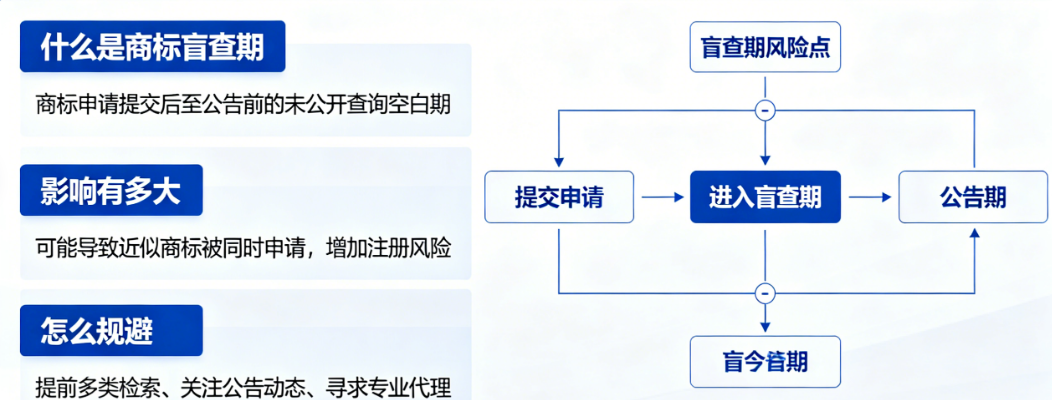 彻底搞懂商标盲查期!是什么、影响多大、怎么规避一篇文章说清楚