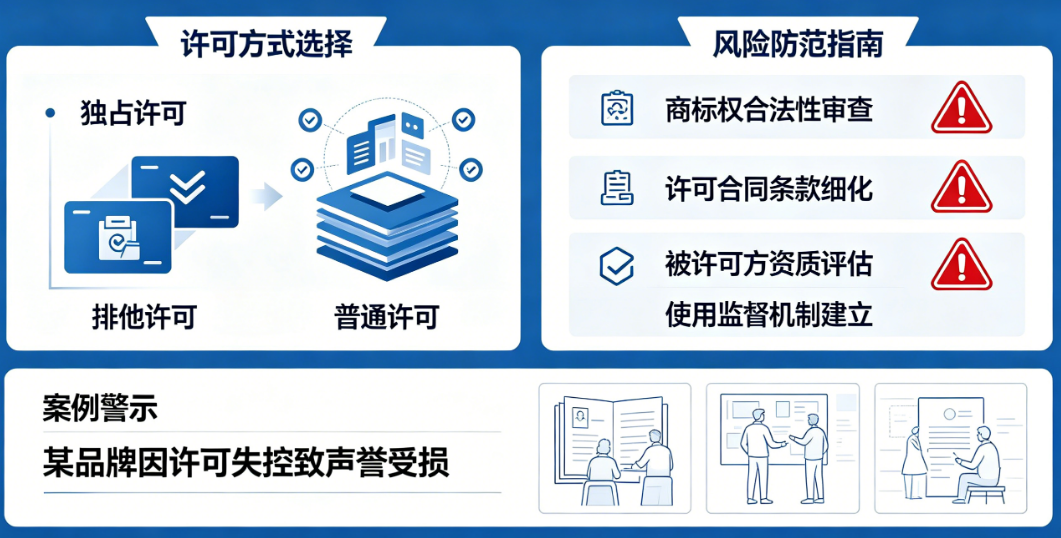 别让“商标许可”变成“品牌自杀”!许可方式选择与风险防范指南