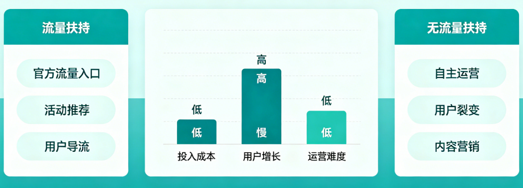 没有流量扶持的小程序平台真的做了也没用吗?从自然流量、用户粘性到获客成本的深度价值重估