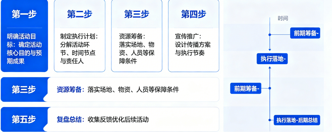 活动流程规划怎么做?分工、节点、衔接如何把控?——活动执行全攻略