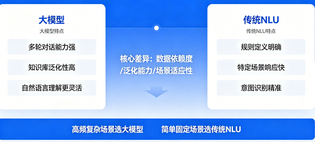 智能客服模型别混淆!大模型vs传统NLU的对比与选型指南