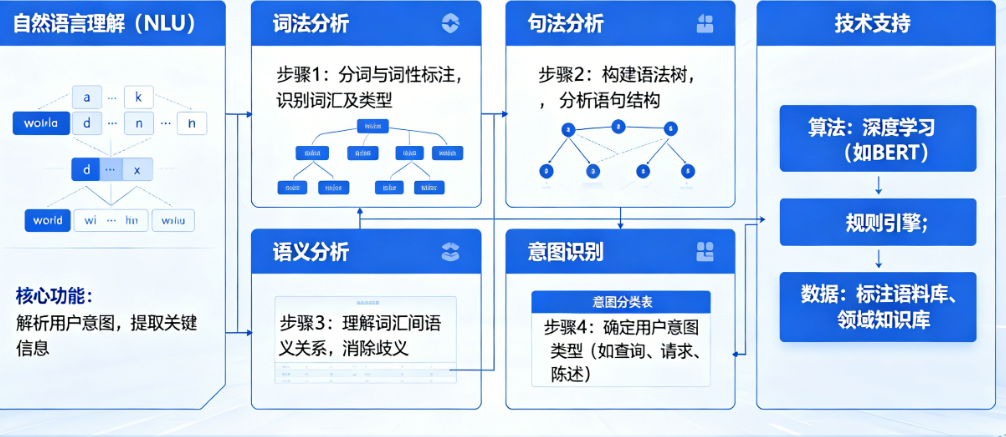 智能客服的NLU怎么实现?意图识别+实体提取如何工作?——NLU技术实现指南