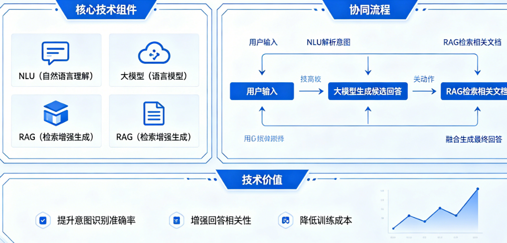 智能客服背后三大技术“神队友”：NLU、大模型、RAG如何打配合?