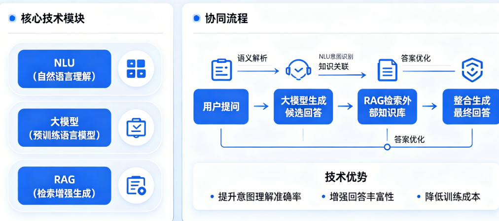 智能客服背后三大技术“神队友”：NLU、大模型、RAG如何打配合?