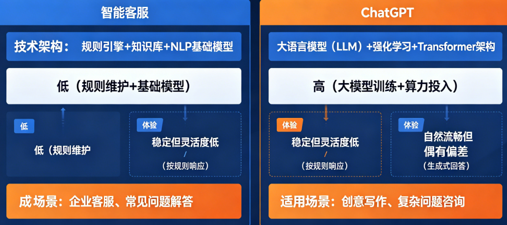 彻底搞清楚智能客服 vs ChatGPT!技术架构、成本、体验、适用场景全对比