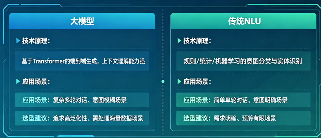 智能客服模型别混淆!大模型vs传统NLU的对比与选型指南
