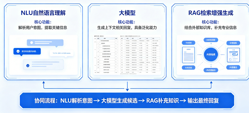 智能客服背后三大技术“神队友”：NLU、大模型、RAG如何打配合?