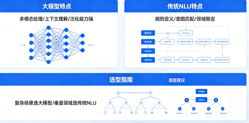 智能客服模型别混淆!大模型vs传统NLU的对比与选型指南
