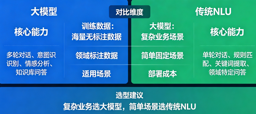 智能客服模型别混淆!大模型vs传统NLU的对比与选型指南