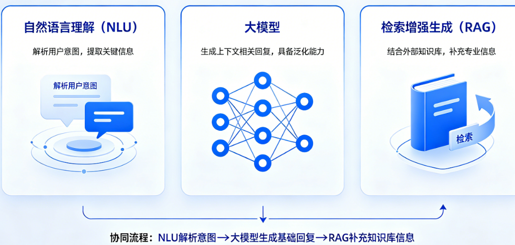 智能客服背后三大技术“神队友”：NLU、大模型、RAG如何打配合?