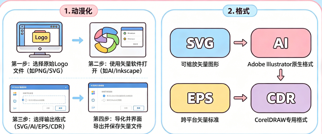 Logo怎么转换为矢量格式?SVG、AI、EPS、CDR如何互转?——Logo矢量转换全攻略
