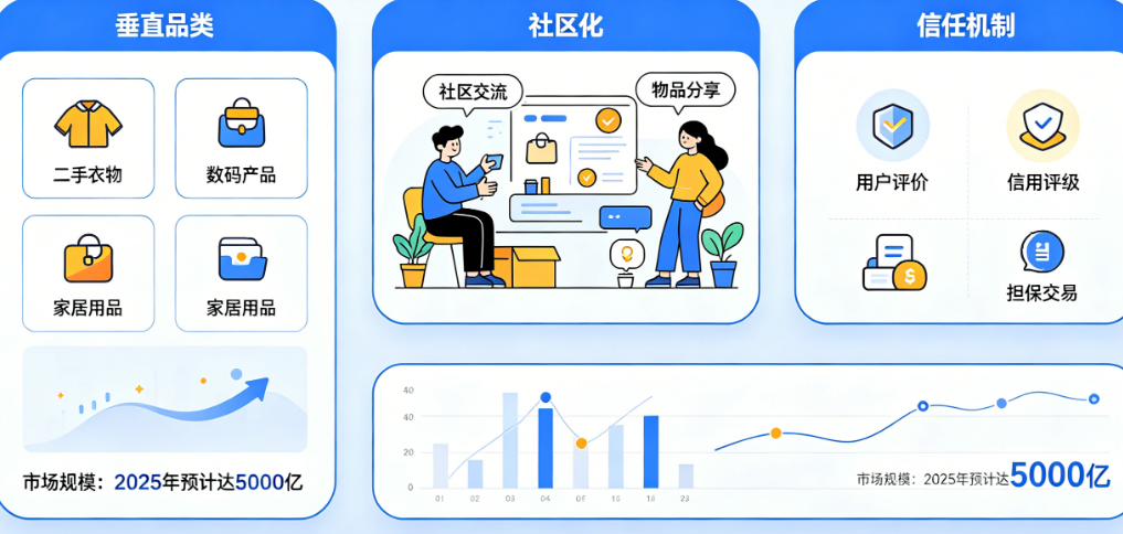 彻底看清闲置经济小程序的市场空间!垂直品类+社区化+信任机制全解析