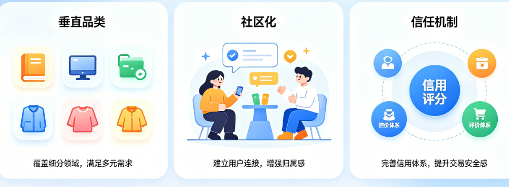 彻底看清闲置经济小程序的市场空间!垂直品类+社区化+信任机制全解析