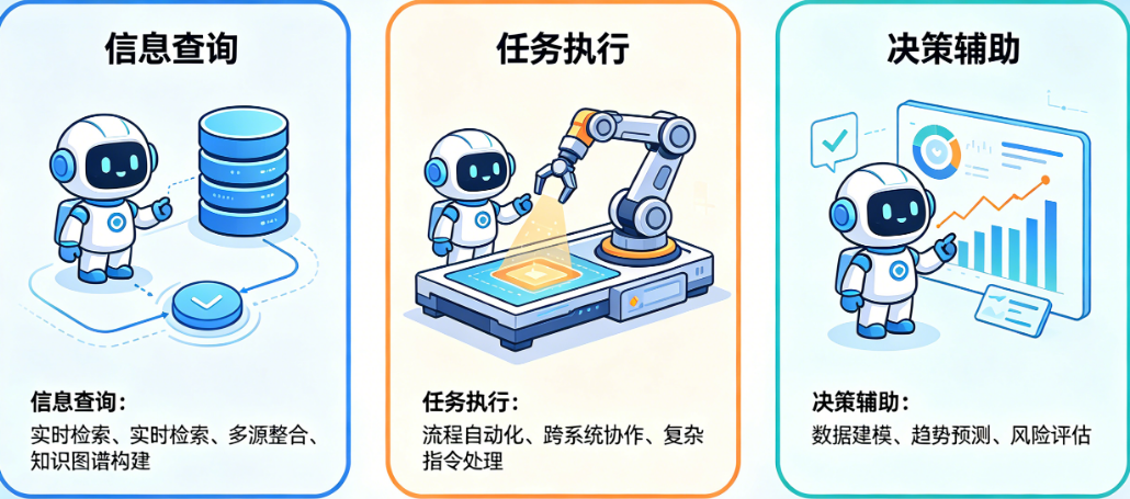 智能体到底能做什么?从信息查询、任务执行到决策辅助的深度能力分层解读