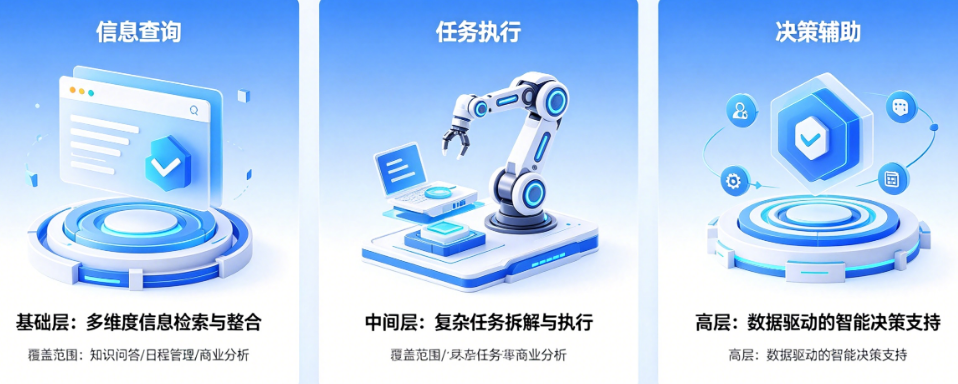 智能体到底能做什么?从信息查询、任务执行到决策辅助的深度能力分层解读