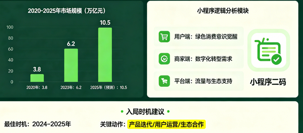 别错过“绿色消费”的万亿市场!小程序背后的逻辑与入局时机
