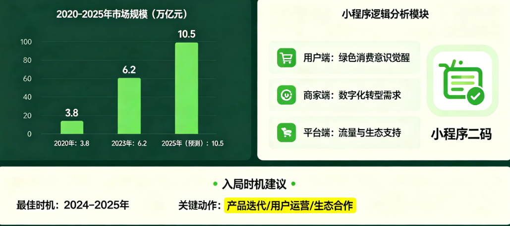 别错过“绿色消费”的万亿市场!小程序背后的逻辑与入局时机
