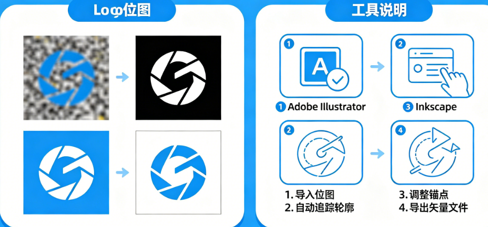 Logo放大就模糊?揭秘如何将Logo完美转换为矢量格式(附工具与步骤)