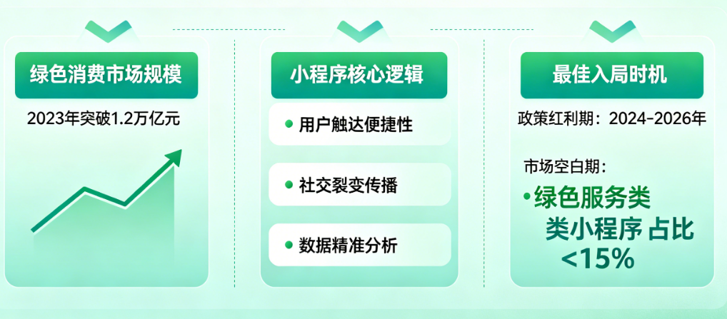 别错过“绿色消费”的万亿市场!小程序背后的逻辑与入局时机